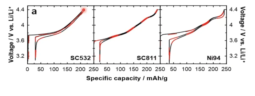 Ford F-150 Lightning 100%/75%/50%/25% Depth of Charge Graph for NMC Batteries Ni94Tabl