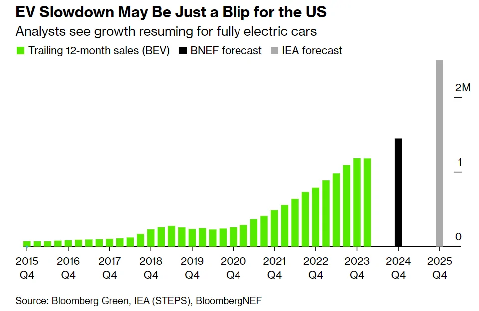 Ford F-150 Lightning Bloomberg article:  EV sales are still booming for most automakers.... bli