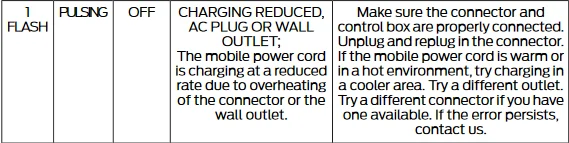 Ford F-150 Lightning Overheating Ford Mobile Charger 1721231118208-