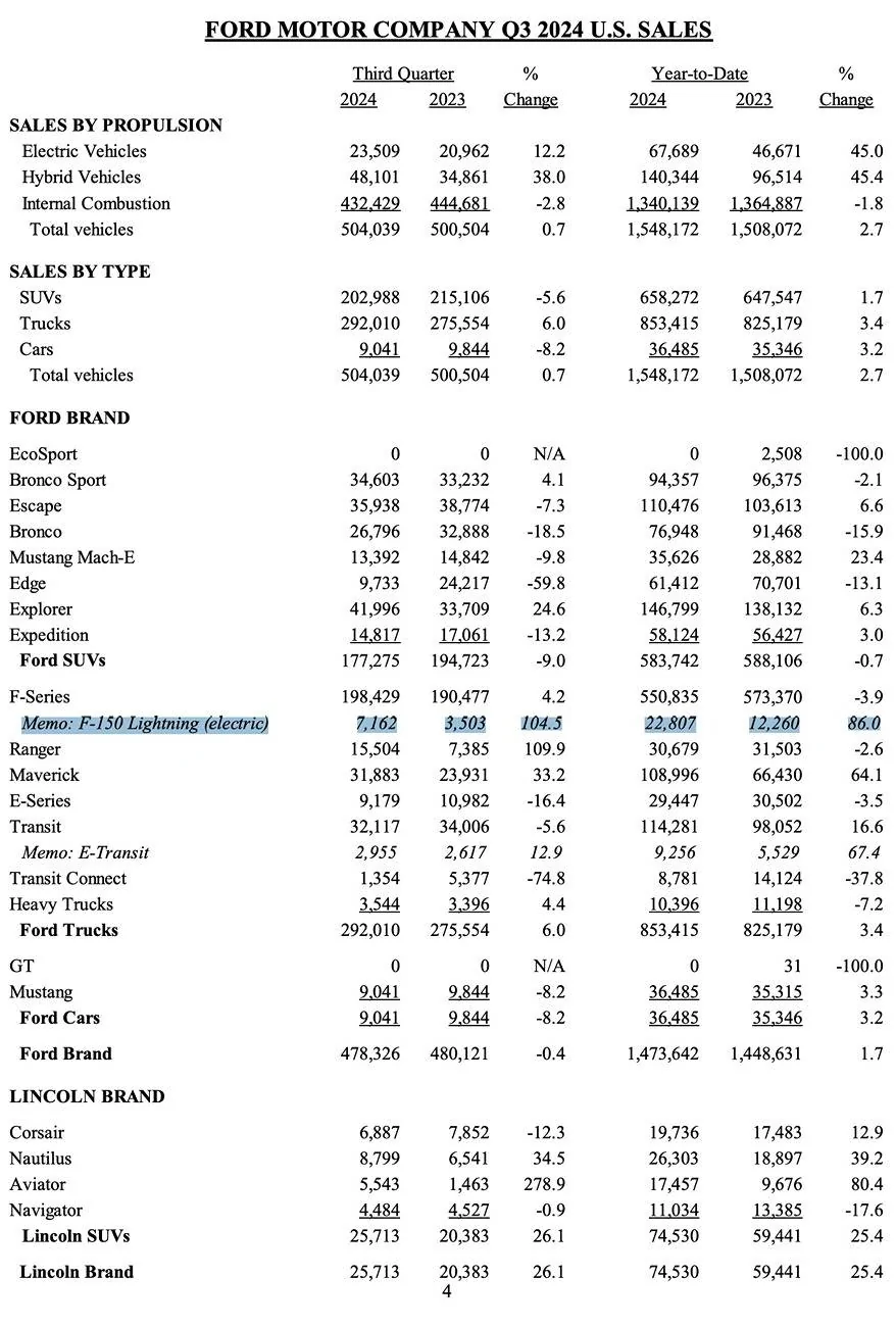 Ford F-150 Lightning F-150 Lightning September 2024 Sales: 1,686 -- Up 104.5% in Q3 ford sales production q3 2024 september 2024