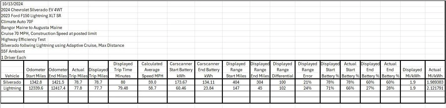 Ford F-150 Lightning Real Highway Efficiency Comparison: Lightning SR vs. Silverado EV Silverado vs Lightning