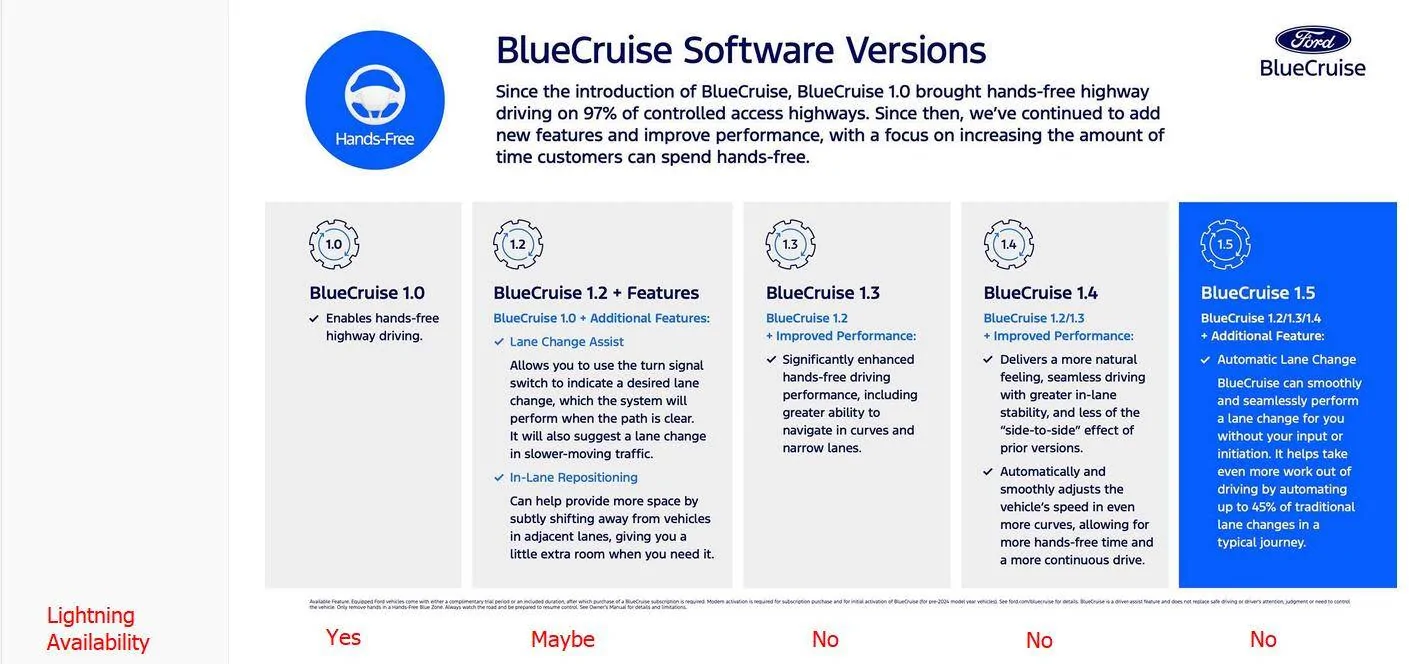 Ford F-150 Lightning Automatic Lane Changes introduced with BlueCruise 1.5 for Mach-E BlueCruis