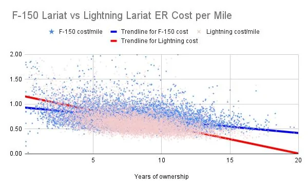 Ford F-150 Lightning $0.02 per mile! F-150 Lariat vs Lightning Lariat ER Cost per Mil