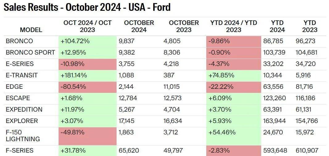 Ford F-150 Lightning U.S. Ford Motor Company Sales Jump 15 Percent In October 2024 1730740993613-62