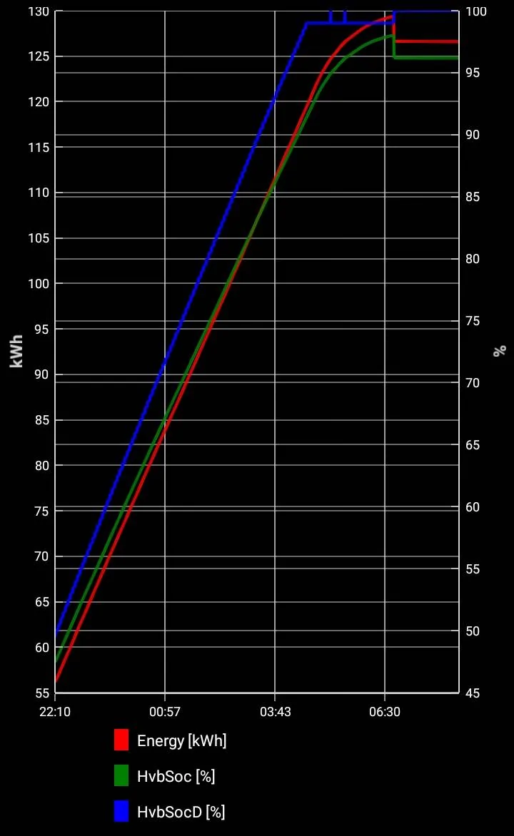 Ford F-150 Lightning Charging to 100% -- voltages, SOC, and capacity Screenshot_20241110-215948