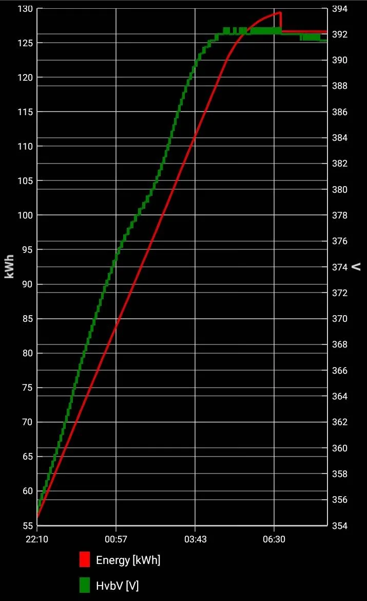 Ford F-150 Lightning Charging to 100% -- voltages, SOC, and capacity Screenshot_20241111-123442
