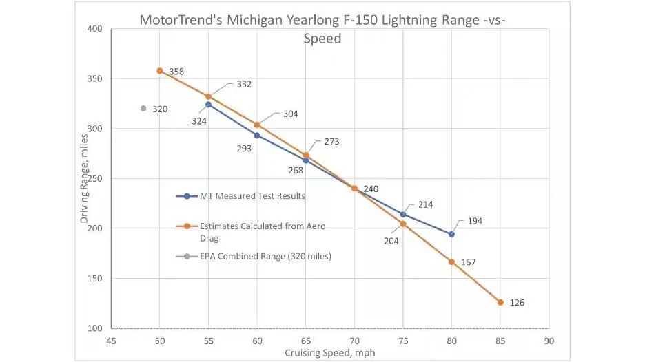 Ford F-150 Lightning Extended Range 320 Miles??? 1732453393654-z6