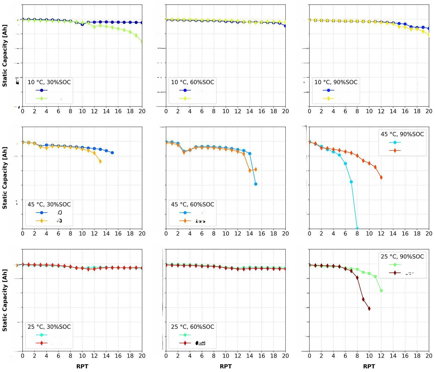 Ford F-150 Lightning It's All About the Delta (and Temperature, but the BMS will Protect You) -- Test: Effect of temperature on battery cells life Normalized Cycle Life Static Capacity [Ah]