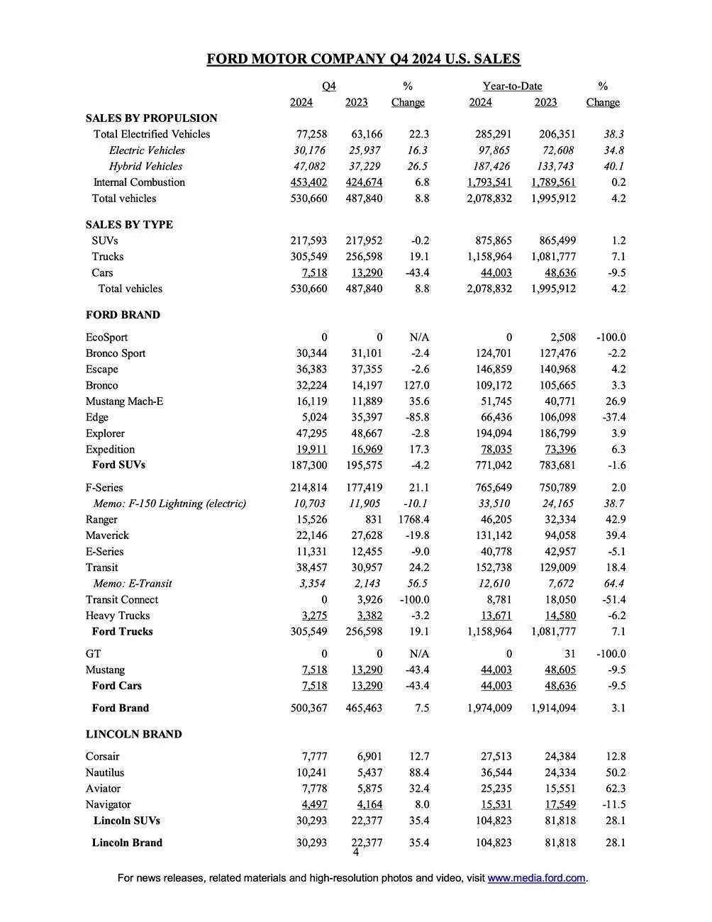 Ford F-150 Lightning FORD U.S. RETAIL SALES GROW AT DOUBLE THE INDUSTRY PACE IN 2024, LED BY TRUCKS, HYBRIDS, ELECTRIC VEHICLES AND LINCOLN page 4