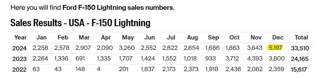 Ford F-150 Lightning FORD U.S. RETAIL SALES GROW AT DOUBLE THE INDUSTRY PACE IN 2024, LED BY TRUCKS, HYBRIDS, ELECTRIC VEHICLES AND LINCOLN 1736010752659-mh