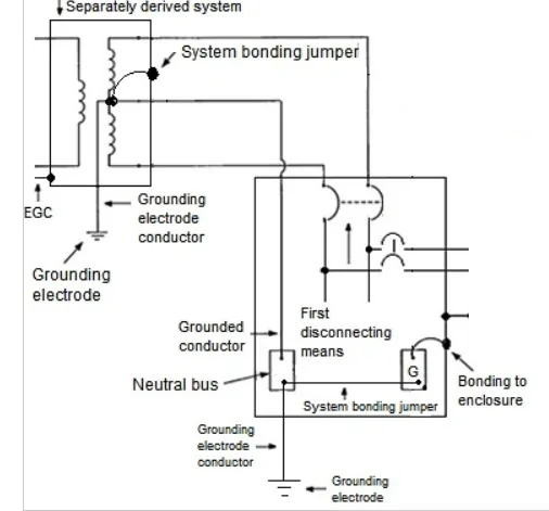Ford F-150 Lightning Generac 6852 Transfer Switch installed (to power my house from the Pro Power 240V plug) fig 7 sep dervd sys xformer exception-2 bond jumpers-subpanel