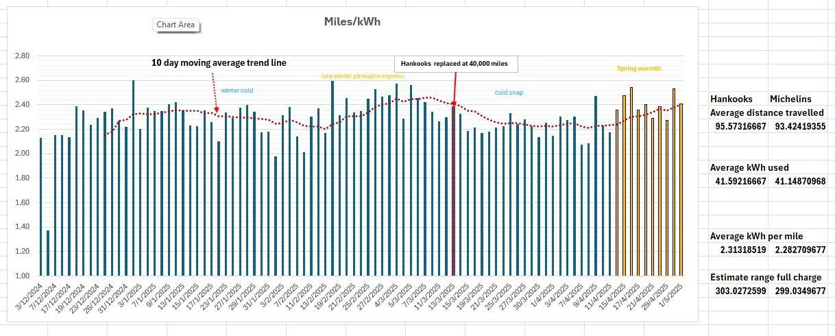 Ford F-150 Lightning Lightning Commuter Mid-winter to early spring 5-month chart on daily distance, kWh used, miles per kWh plus +++ 1746244645377-gl