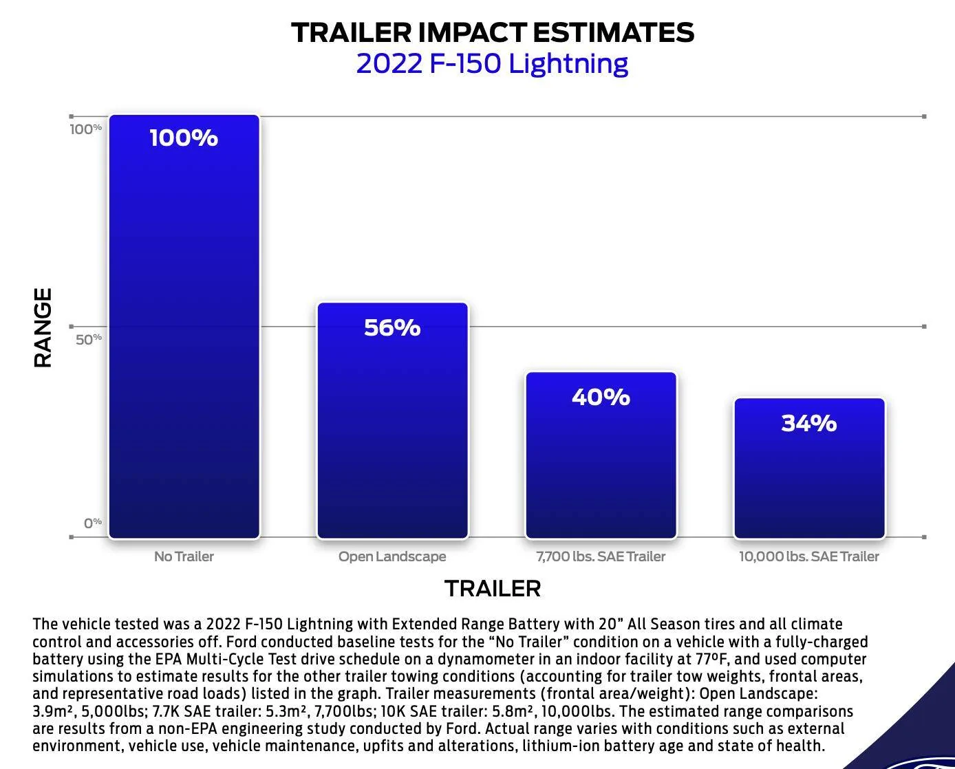 Ford F-150 Lightning TRAILER RANGE, not even close. Trailer Rang