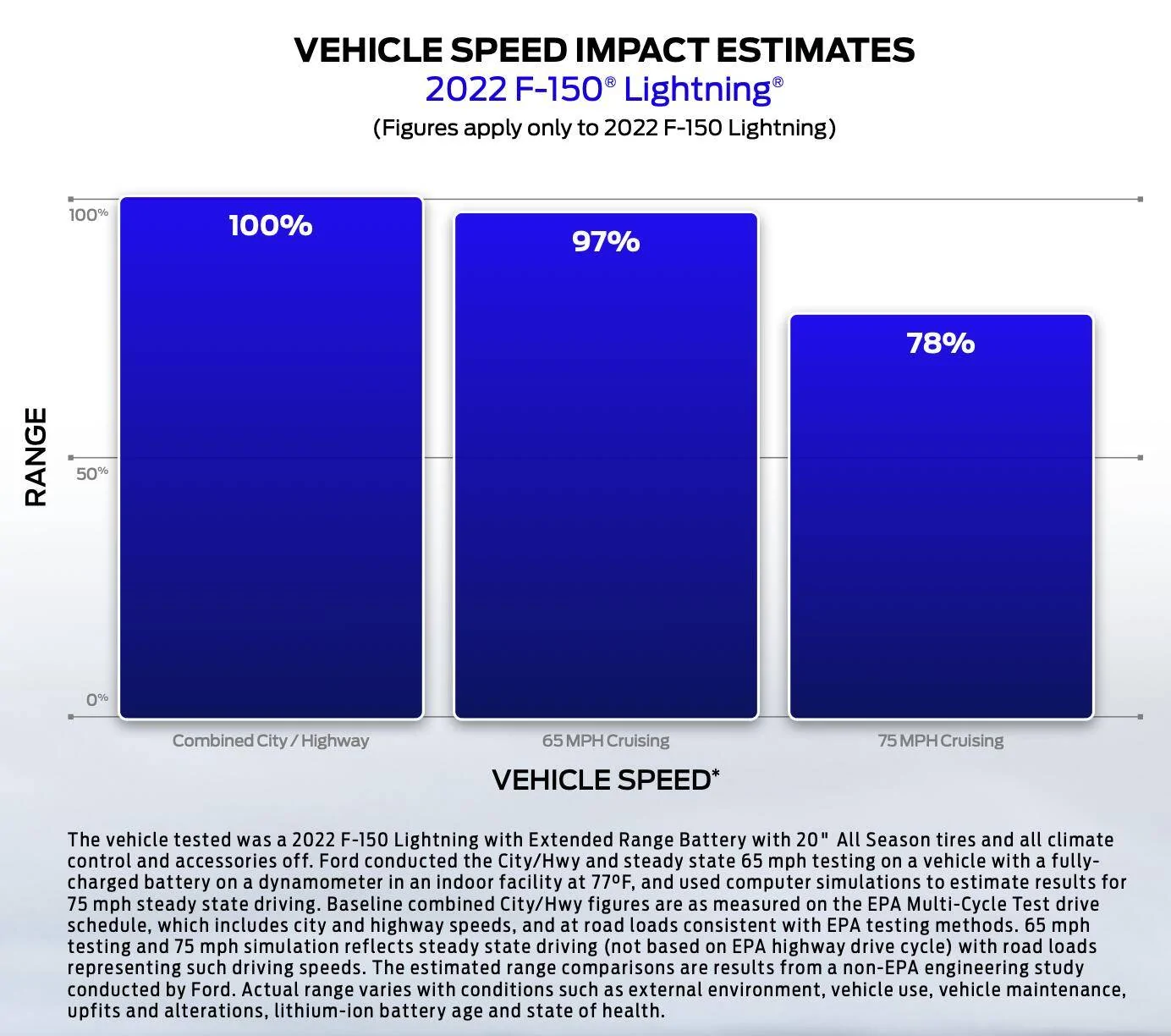 Ford F-150 Lightning TRAILER RANGE, not even close. Speed Rang