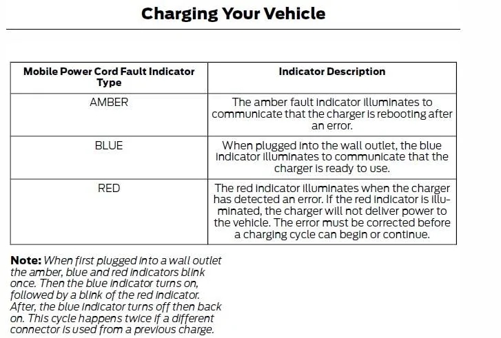 Ford F-150 Lightning 120v charging troubleshooting error codes 1