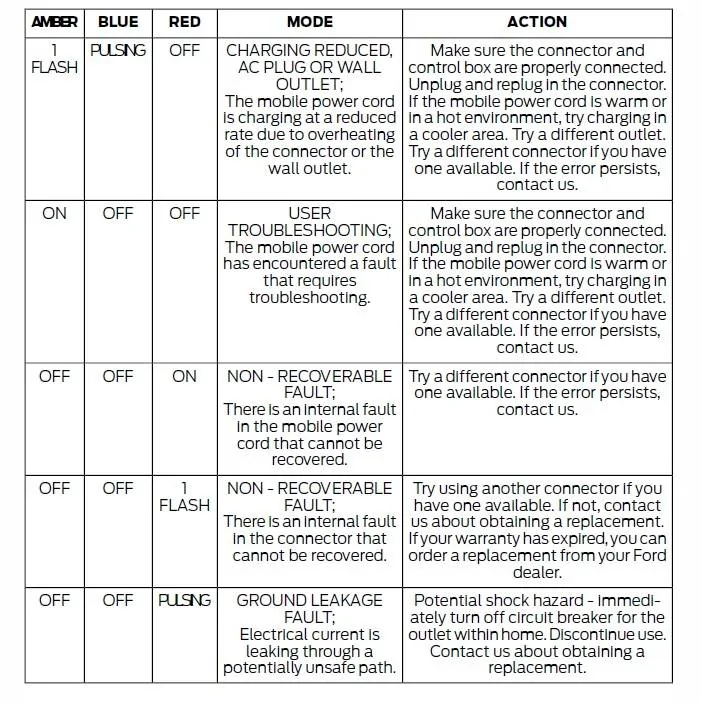 Ford F-150 Lightning 120v charging troubleshooting error codes 3