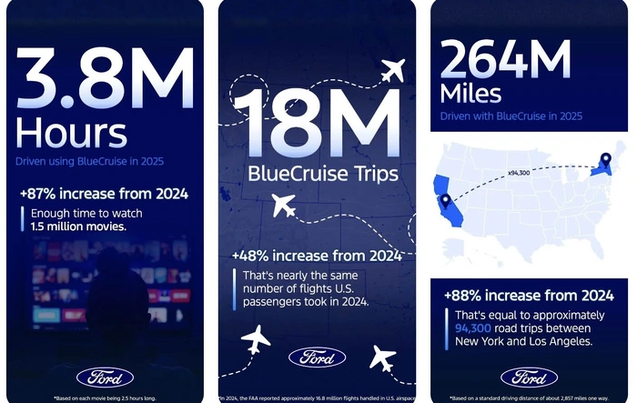 BlueCruise Usage Skyrockets 88%