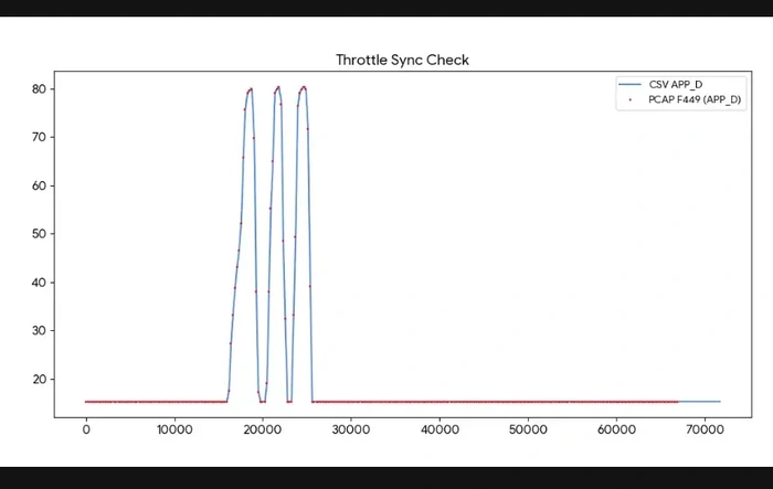 Deconstructing the Lightning: Using AI to Map PIDs for Torque